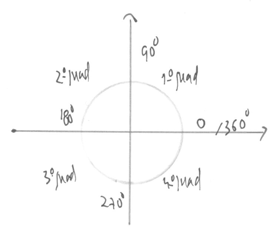 Quadrantes - círculo trigonométrico