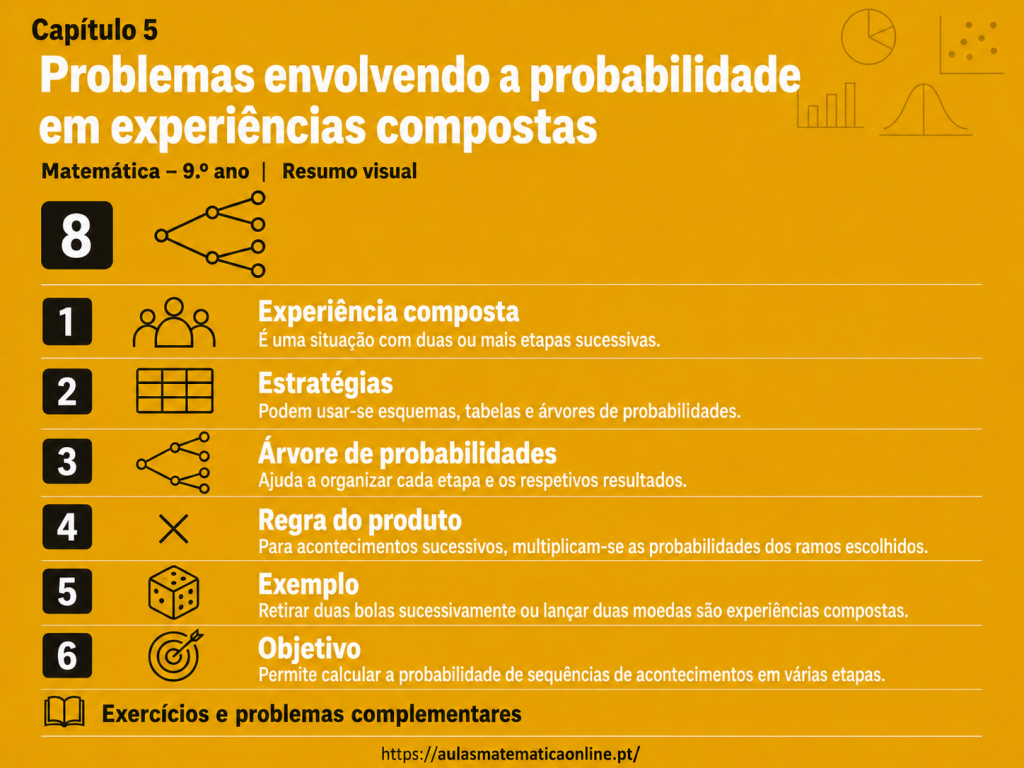 Problemas envolvendo a probabilidade em experiências compostas