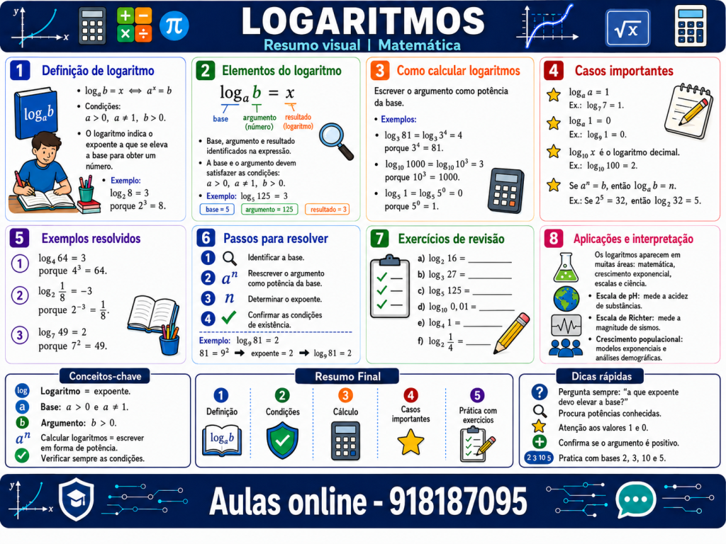 Definição de logaritmos