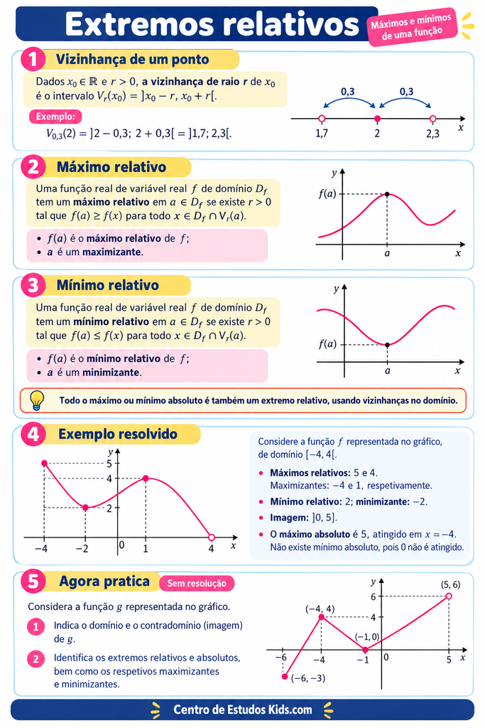 Estudo dos Extremos relativos